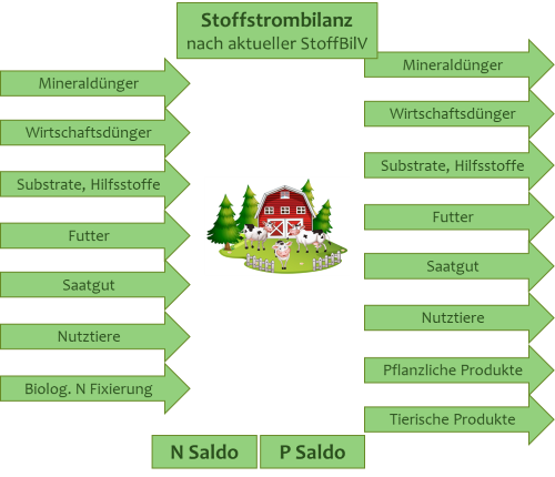 Die Grafik zeigt verschiedene Faktoren wie Dünger, Futter, Saatgut und landwirtschaftliche Produkte als In- und Outputfaktoren auf betrieblicher Ebene.