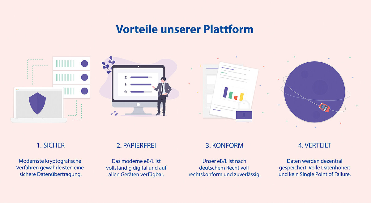 Die Wortgrafik hebt Vorteile hervor wie sichere, papierfreie und rechtskonforme Anwendung sowie verteilte Daten.