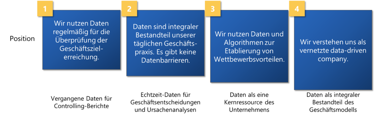 Grafik zeigt vier Positionen: die regelmäßige Nutzung von Daten beispielsweise für Berichte, die Nutzung von Echtzeit-Daten für Unternehmensentscheidungen, die Generierung von Wettbewerbsvorteilen durch die Nutzung von Daten und das Unternehmen als data-driven company.