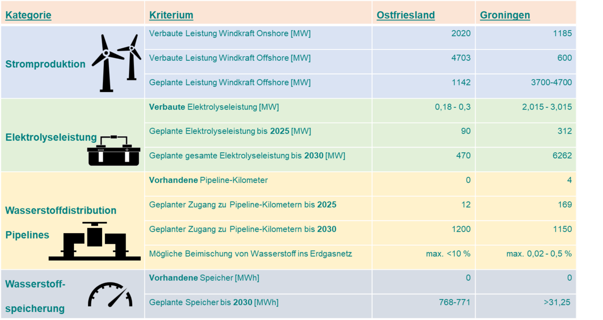 Die Tabelle listet Daten zur Stromproduktion, Elektrolyseleistung, Pipelines und Wasserstoffspeicherung auf.