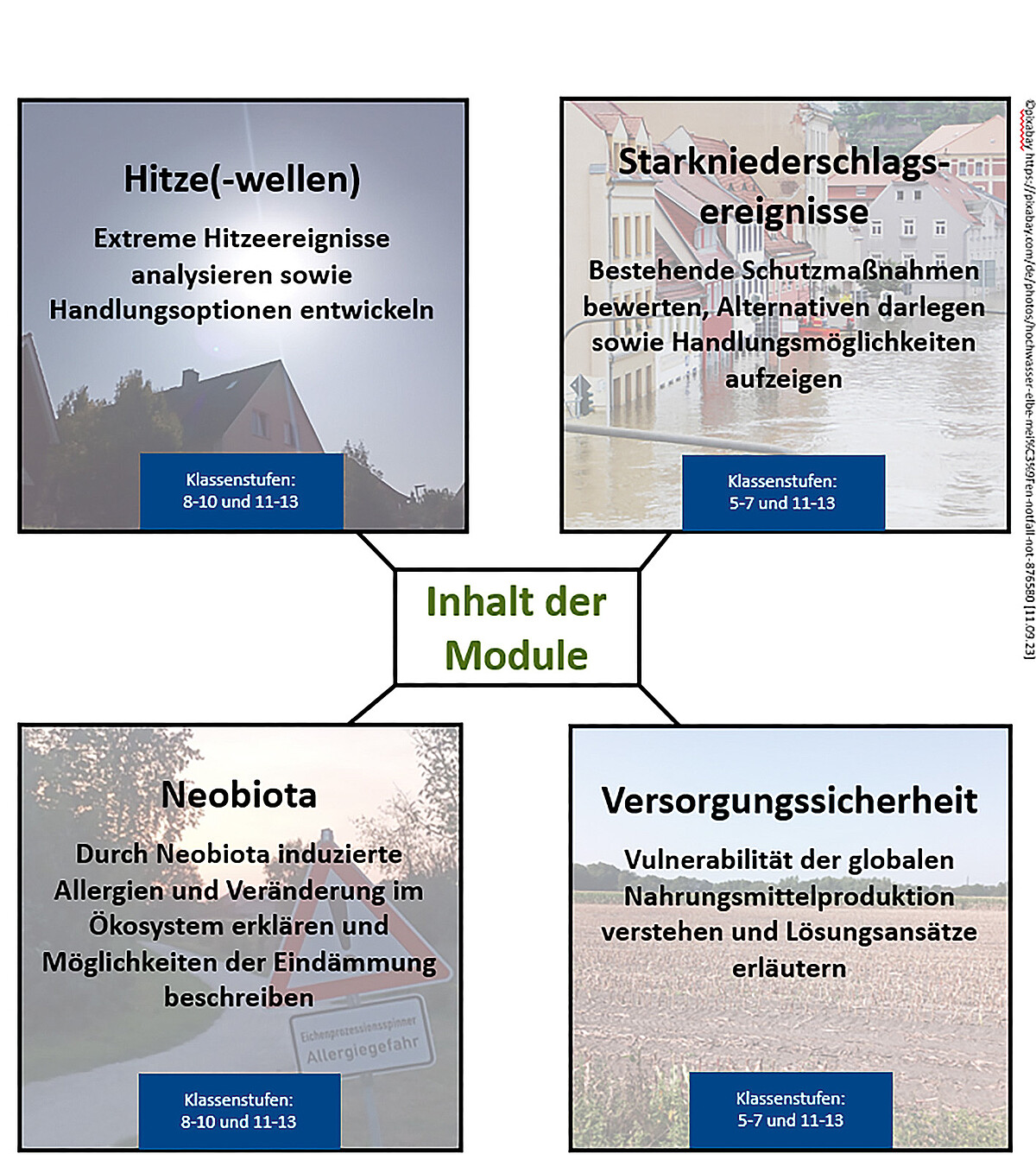 Die Grafik zeigt die thematischen Module Hitze, Starkregen, Neobiota induzierte Allergien sowie Versorgung mit Nahrungsmitteln.