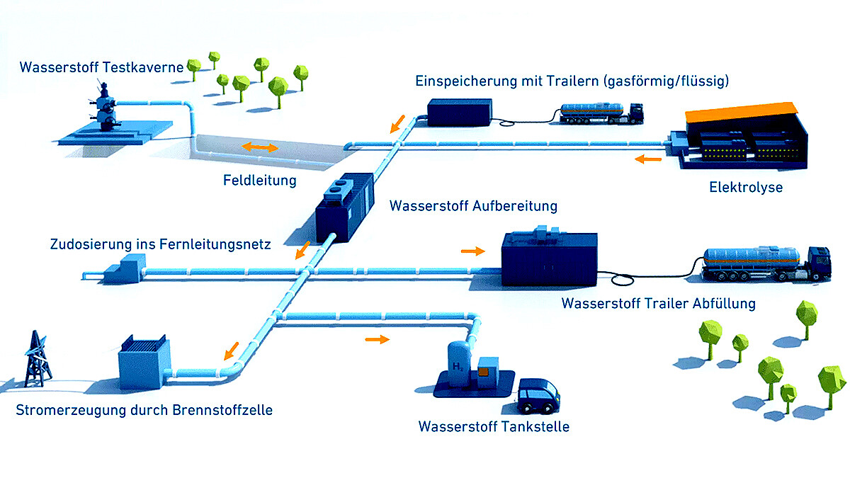 Leitungen verlaufen zwischen Wasserstoffkaverne, Aufbereitung, Elektrolyseur, Tankstellen und Fernleitungsnetz.