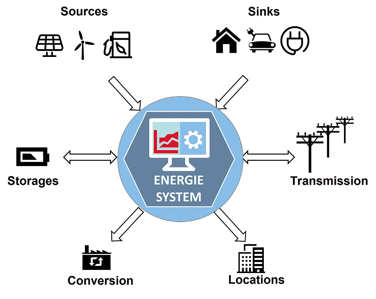 Die Grafik zeigt die Wechselwirkungen des Energiesystems mit Faktoren wie Energiequelle, -übertragung und -speicherung.
