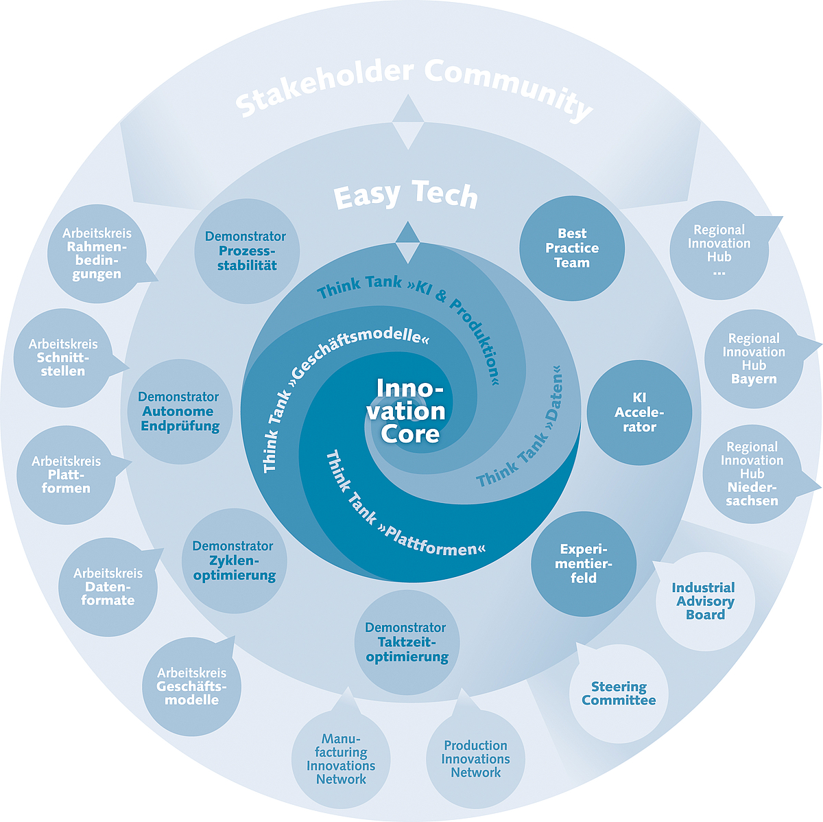 Die Grafik zeigt Wechselwirkungen zwischen Stakeholdern, Technologien und Think Tanks.