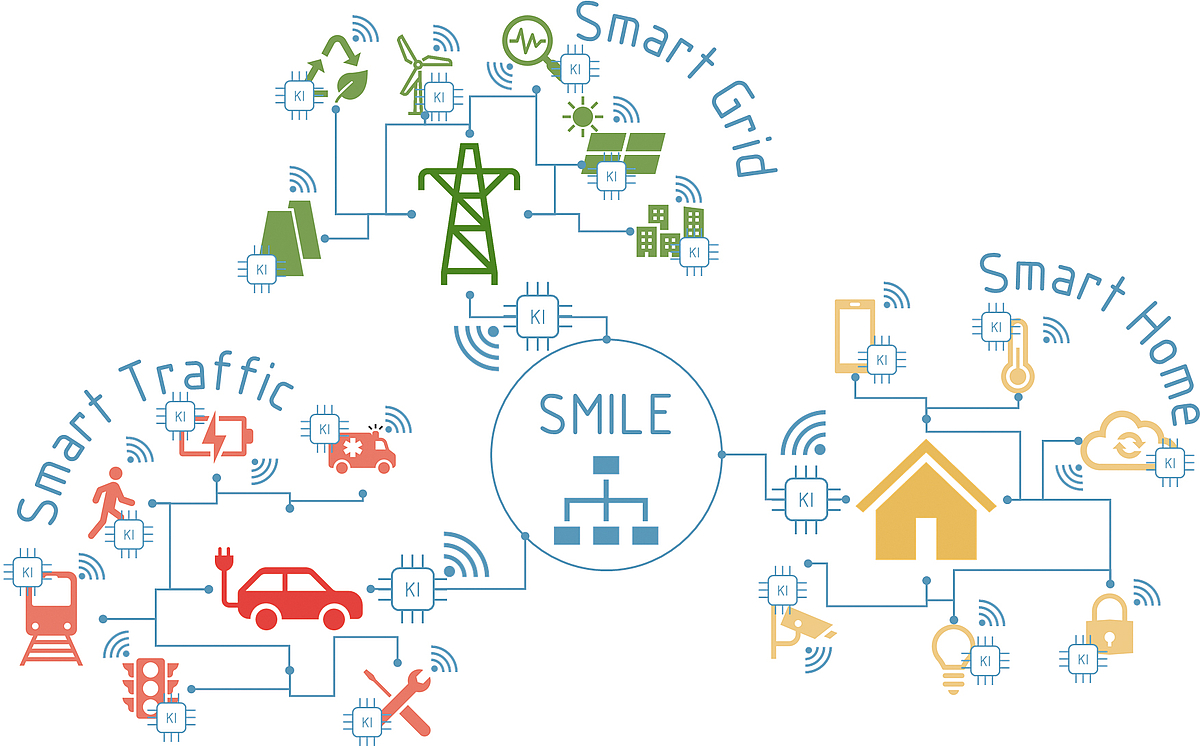 Die Grafik vernetzt verschiedene Verbraucher aus den Bereichen Smart Traffic, Smart Grid und Smart Home. 