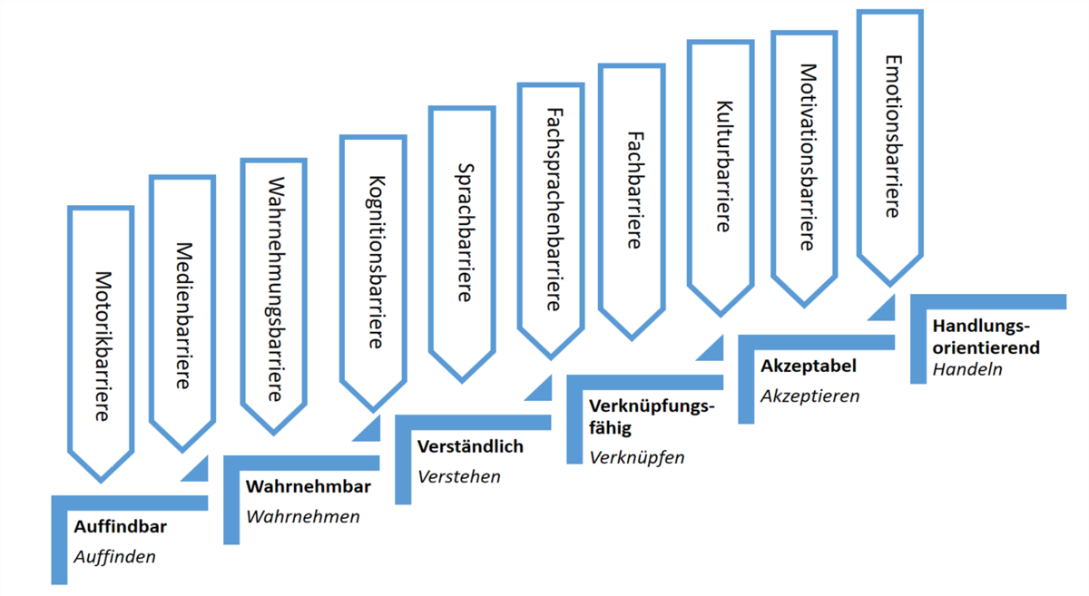 Wortgrafik in Stufenform