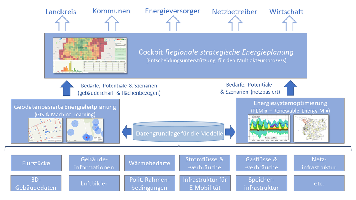 Übersichtsdiagramm der Datenquellen, die Landkreise, Kommunen, Energieversorger, Netzbetreiber und Wirtschaft nutzen können.