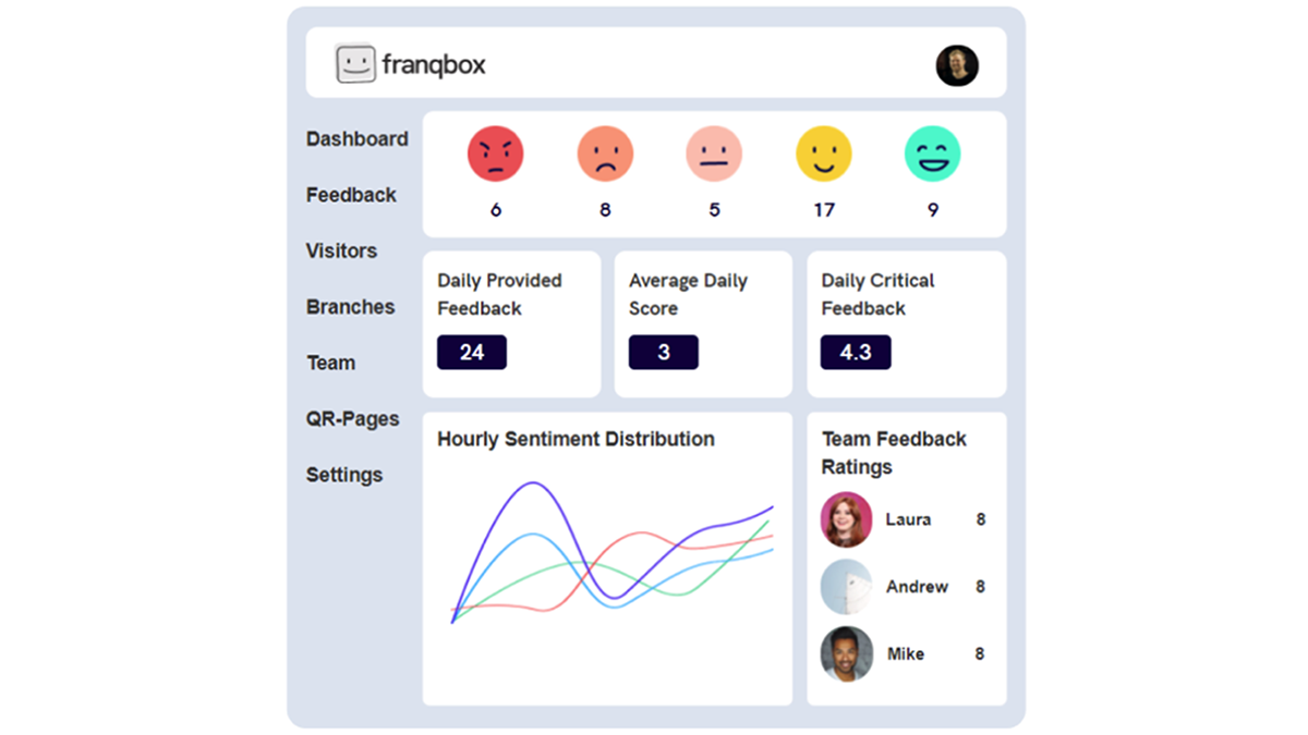Ein Monitor zeigt Kundenbewertungen mit Zahlenwerten, farbigen Smileys und Kurven.