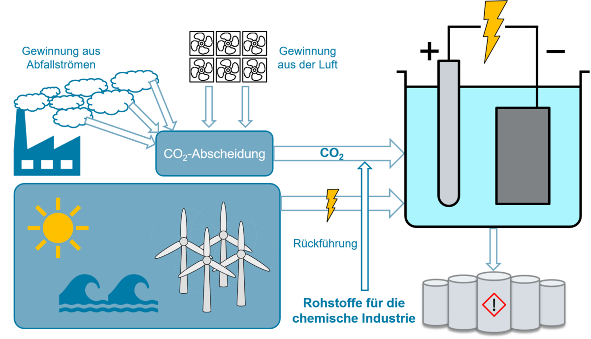 Das Schema zeigt den Kontext von CO2-Elektrolyse, Energiewende und Kreislaufwirtschaft.