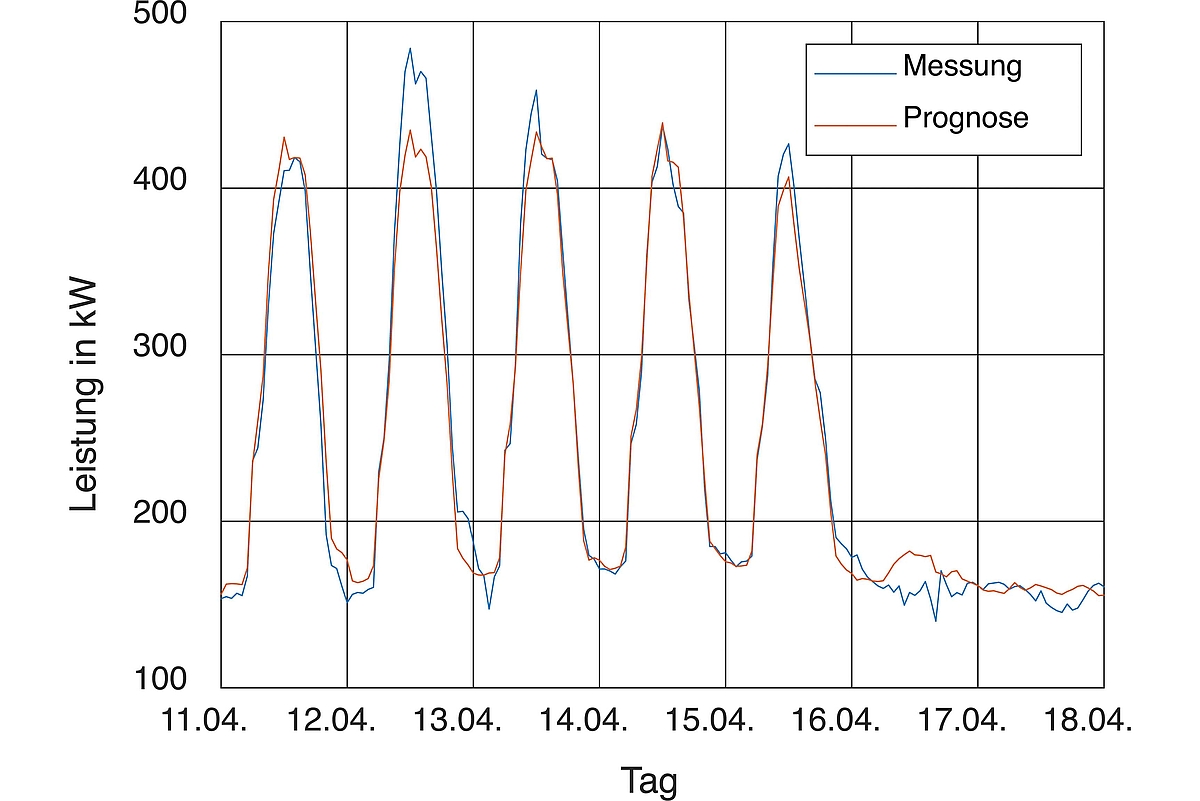 Ein Kurven-Diagramm, der die Schwankung der elektrischen Last über mehrere Tage abbildet. Sowohl die prognostizierten, als auch die gemessenen Werte sind zu entnehmen. Beide weichen nur geringfügig voneinander ab.