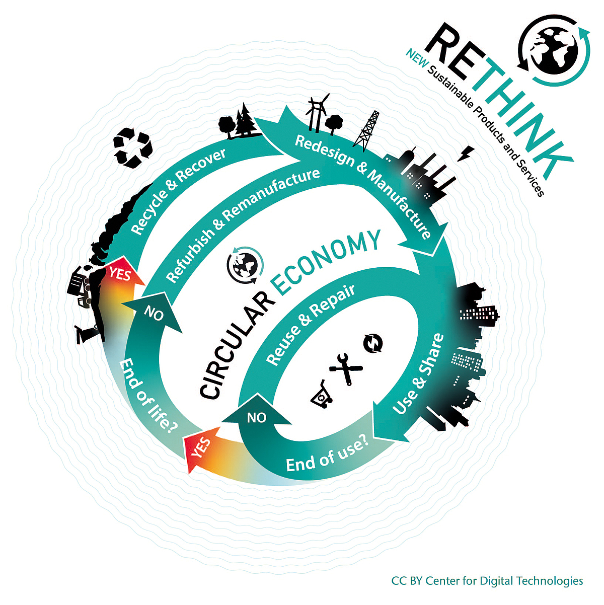 Grafik der Circular Economy