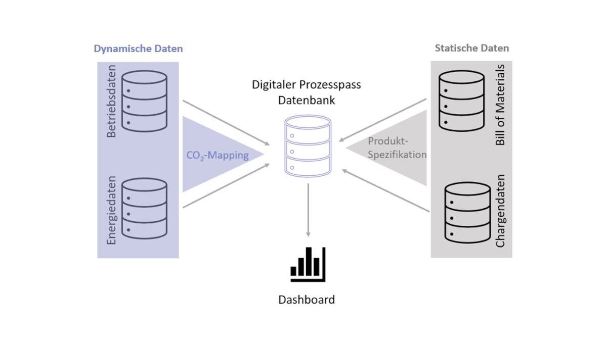 Das Diagramm zeigt die Verbindung zwischen dynamischen und statischen Daten sowie der digitalen Prozesspass-Datenbank.