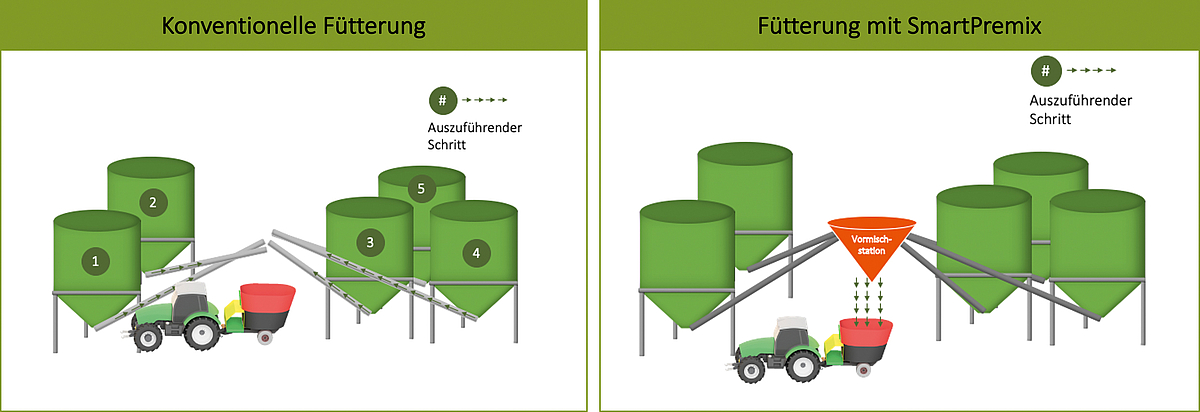 Die erste Grafik zeigt fünf Futtersilos mit eigenem Zugang zum Futtermischwagen. In der zweiten Grafik gelangen die Futterkomponenten über eine Vormischstation in den Wagen.