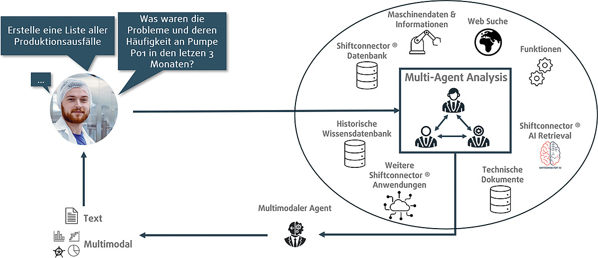 Die Grafik stellt verschiedene Module der KI-Agenten dar wie Datenbanken, Maschinendaten, Funktionen und Shiftconnector-Anwendungen.
