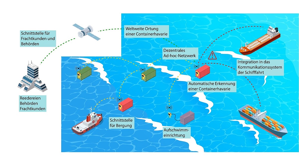 Die Grafik stellt auf See treibende Container, verschiedene Schiffe sowie ein Kommunikationsnetzwerk dar.