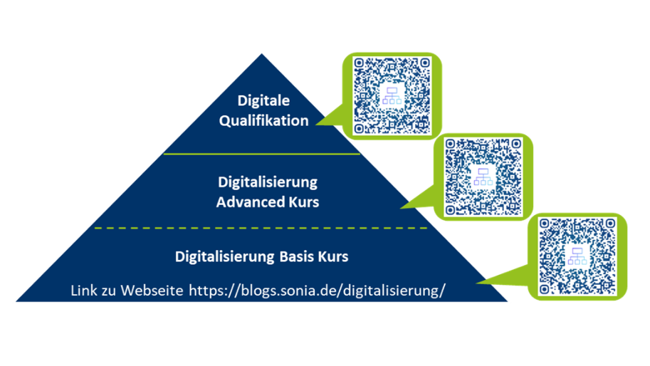 Pyramidaler Aufbau der Schulung mit QR-Code: Digitalisierung Basis-Kurs, Advanced Kurs und Qualifikation.
