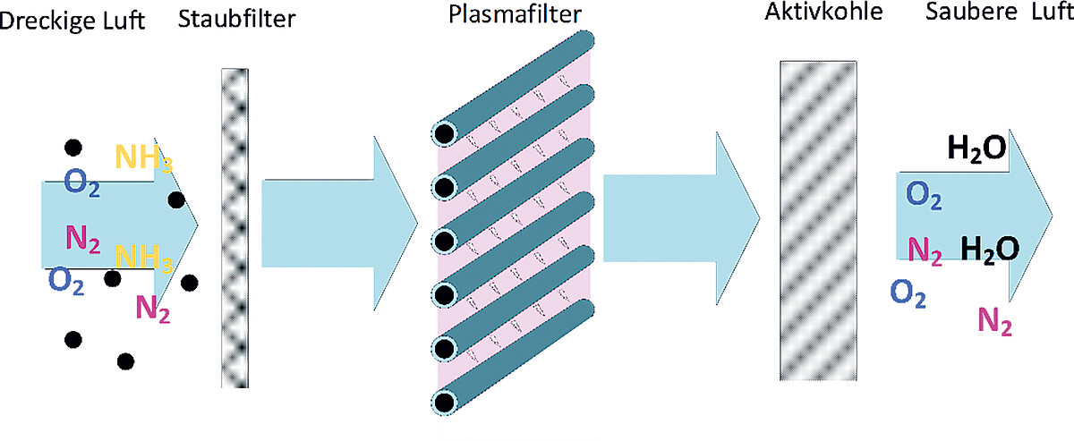 Die Grafik zeigt den Weg der dreckigen Luft durch Staubfilter, Plasmafilter und Aktivkohle zur sauberen Luft.