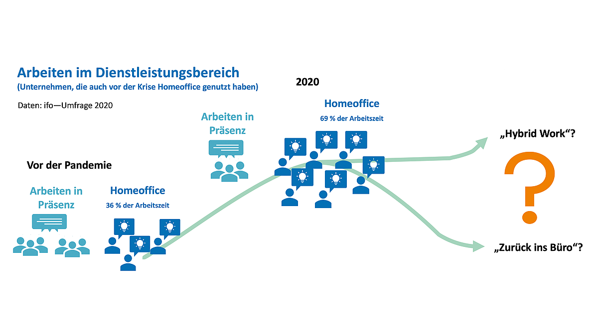 Grafik: Bei Unternehmen aus dem Dienstleistungsbereich, die vor der Pandemie Homeoffice anboten, wurde 36 Prozent der Arbeit so erledigt, 2020 waren es 69 Prozent. Geht es zukünftig zurück ins Büro oder wird hybride Arbeit dominieren?