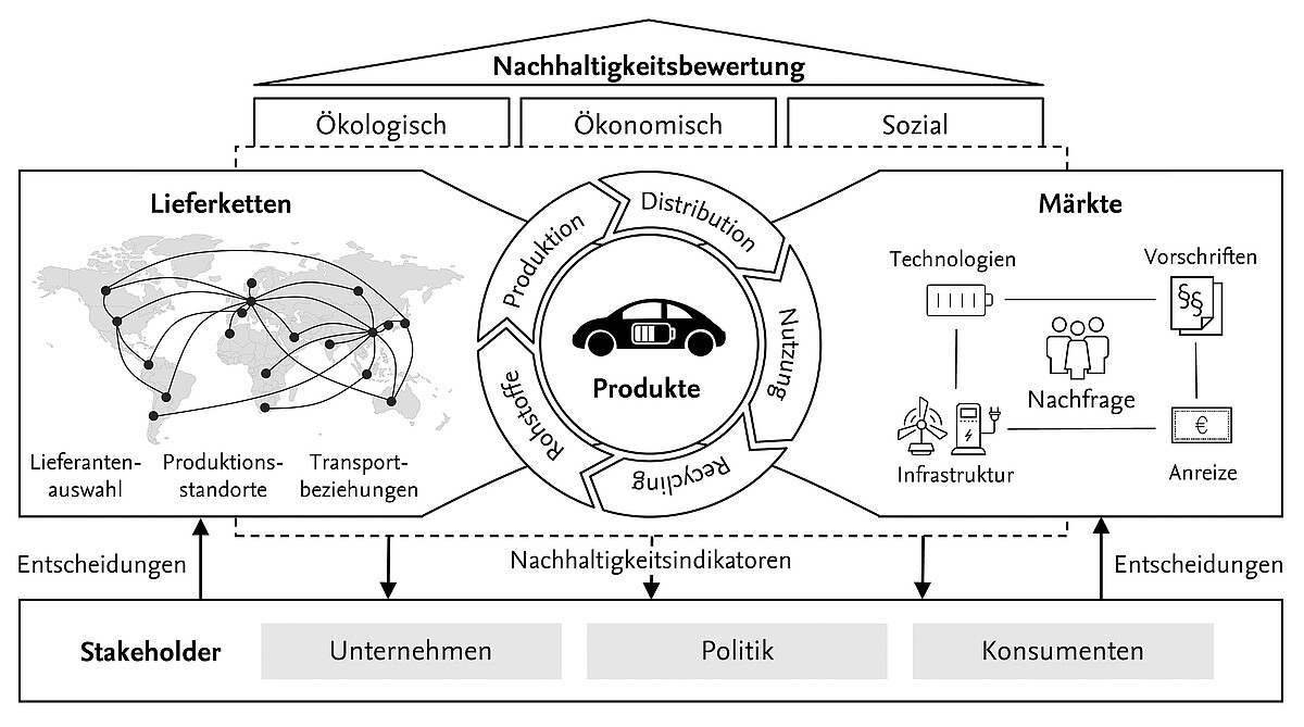 Grafische Darstellung der Beziehungen zwischen Nachhaltigkeitsbewertung, Lieferketten, Märkte und Stakeholder