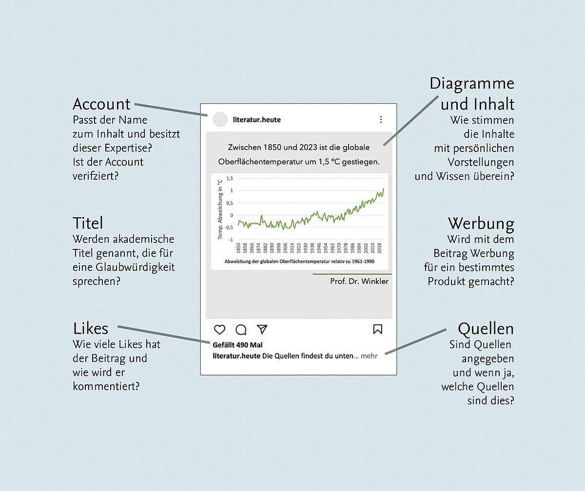 Der beispielhafte Post zeigt eine Grafik zum Anstieg der globalen Temperatur zwischen 1850 und 2023 mit ausgewählten Kriterien wie Account, Likes, Werbung und Quellen. 