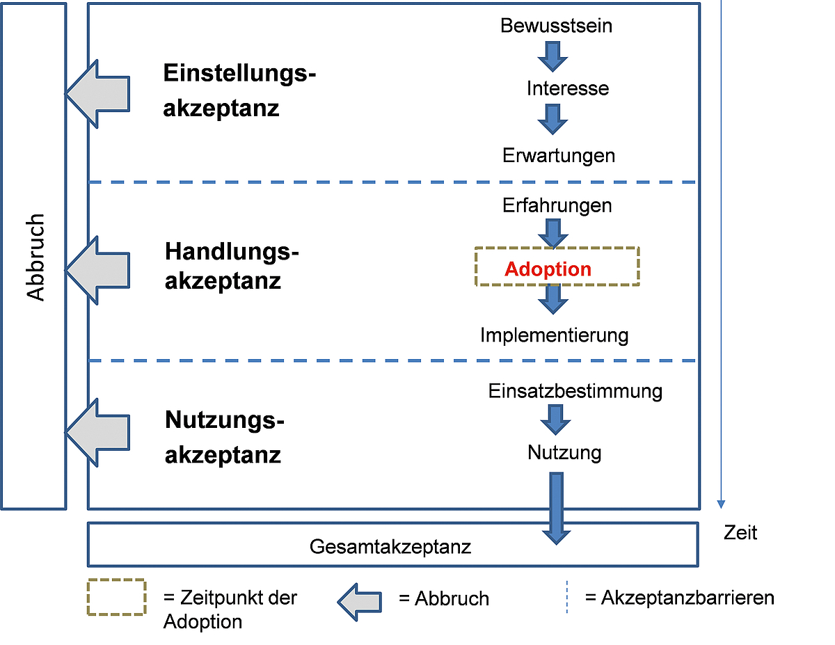 Grafik zur Einstellungs-, Handlungs- und Nutzungsakzeptanz