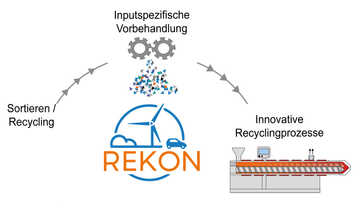In der Grafik mit ReKon-Logo markieren Pfeile den Weg vom Sortieren über die Vorbehandlung bis zum Recyclingprozess.