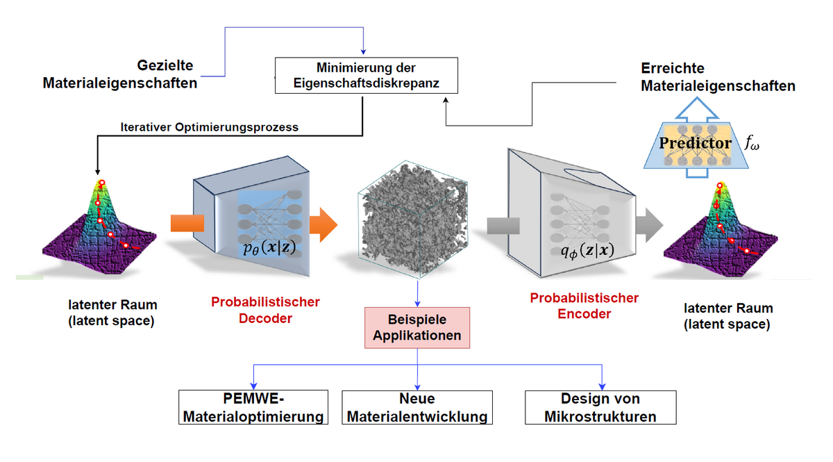 Das Schaubild zeigt den Weg des inversen Materialdesigns mit angestrebten Materialeigenschaften über Decoder und Encoder. 