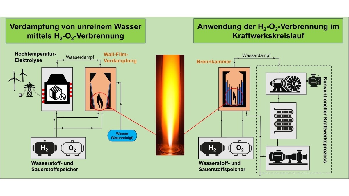 Die Grafik skizziert zwei Anwendungen des Brenners mit Symbolen: die Verdampfung von unreinem Wasser mittels H₂-O₂-Verbrennung für die Hochtemperatur-Elektrolyse sowie die Verbrennung im Kraftwerkskreislauf.
