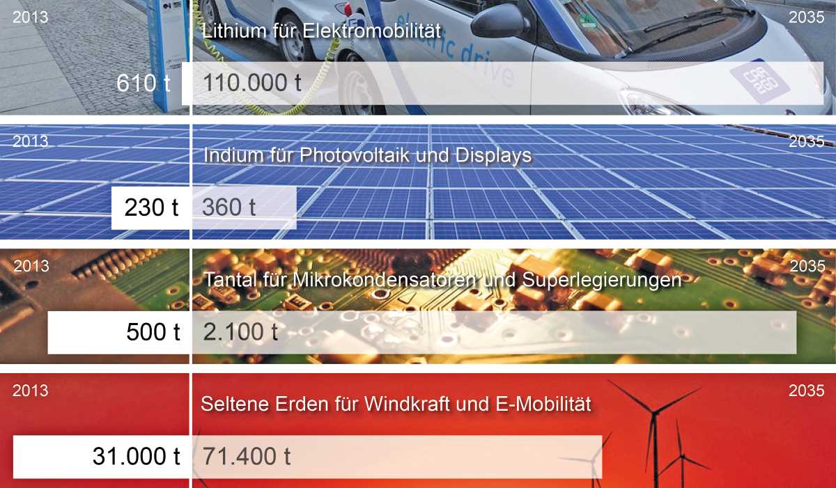 Bedarfe steigen: Lithium von 610 t auf 110.000 t, Indium 230 t auf 360 t, Tantal 500 t auf 2.100 t und Seltene Erden 31.000 t auf 71.400 t.