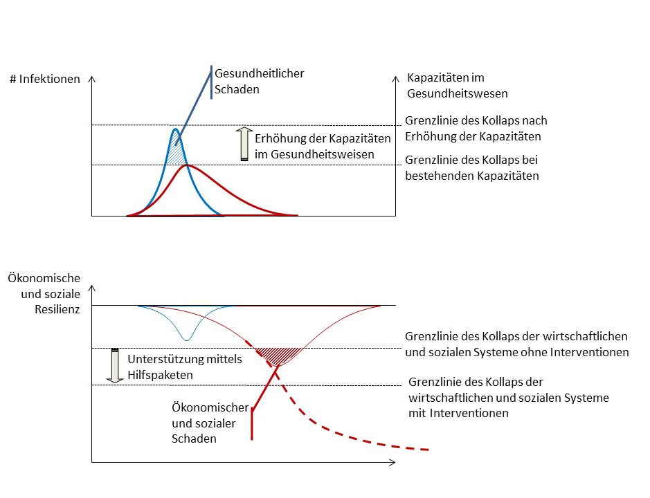 Zwei verschiedene Graphiken mit jeweils zwei Kurven, die die Corona-Entwicklung mit und ohne Gegenmaßnahmen darstellen. Die erste Graphik bildet die Entwicklung der Krankenhauskapazitäten ab, die zweite Graphik die Entwicklung der ökonomischen und sozialen Resilienz.