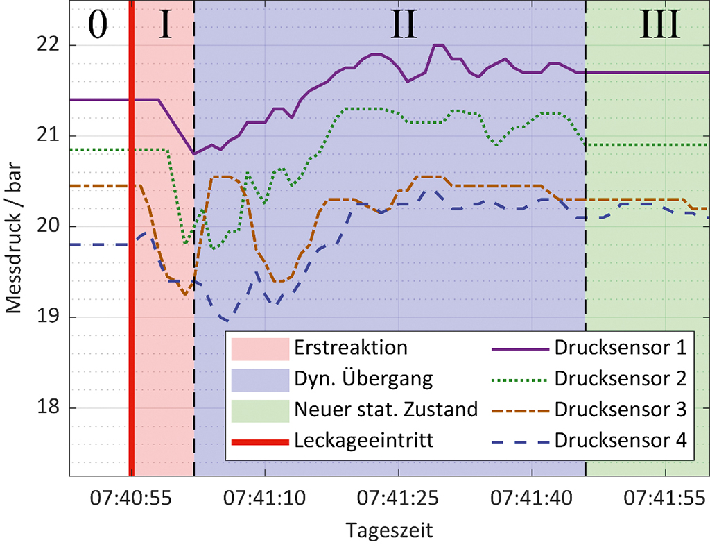 Eine Grafik, die den zeitlichen Druckverlauf in einem Fernwärmenetz darstellt. Sie ist in drei Bereichen unterteilt und bildet den Druckverlauf vier verschiedener Drucksensoren ab