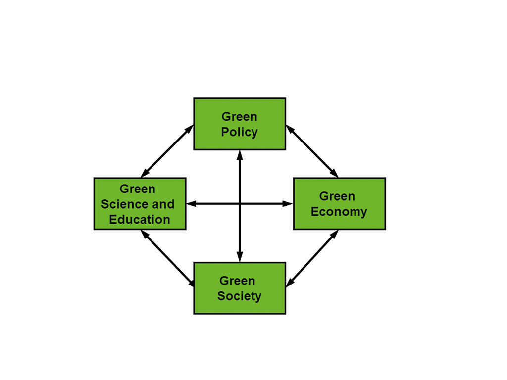 Die Prozesskette für einen grünen Transformationsprozess in einer diamantförmigen Anordnung. Bestandteile der Prozesskette sind: Green Economy, Green Society, Green Science and Education sowie Green Policy