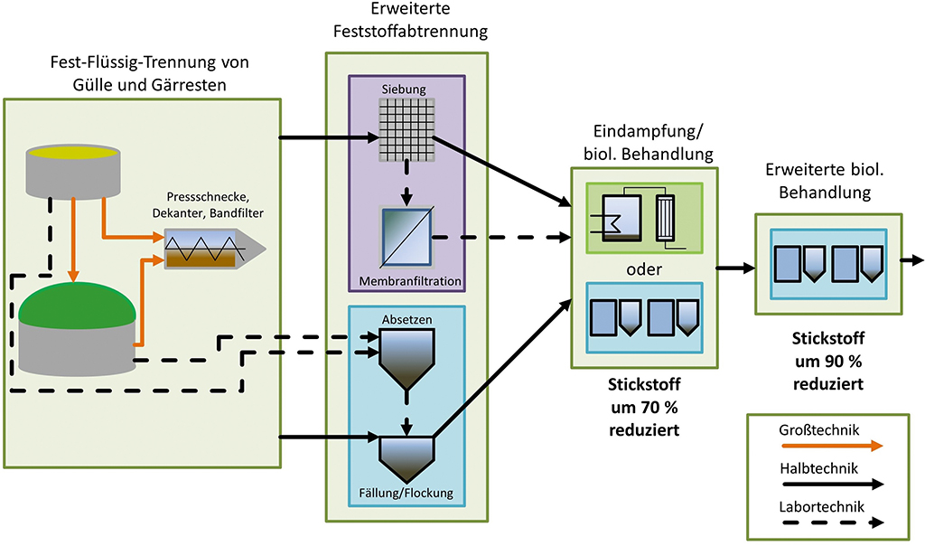 Prozesskette zur Gewinnung von Stickstoff aus Gülle und Gärreste. Zuerst erfolgt die Fest-Flüssig-Trennung, daran anknüpfend die erweiterte Feststoffabtrennung. Danach folgt die Eindampfung und biologische Behandlung.