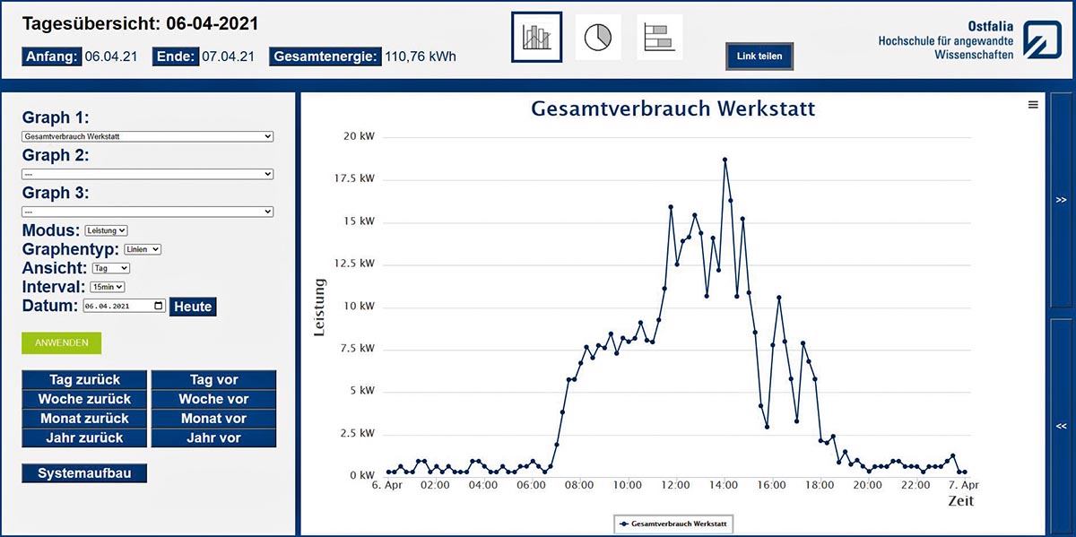 Das Koordinatensystem zeigt eine Kurve mit sehr hohem Ausschlag.