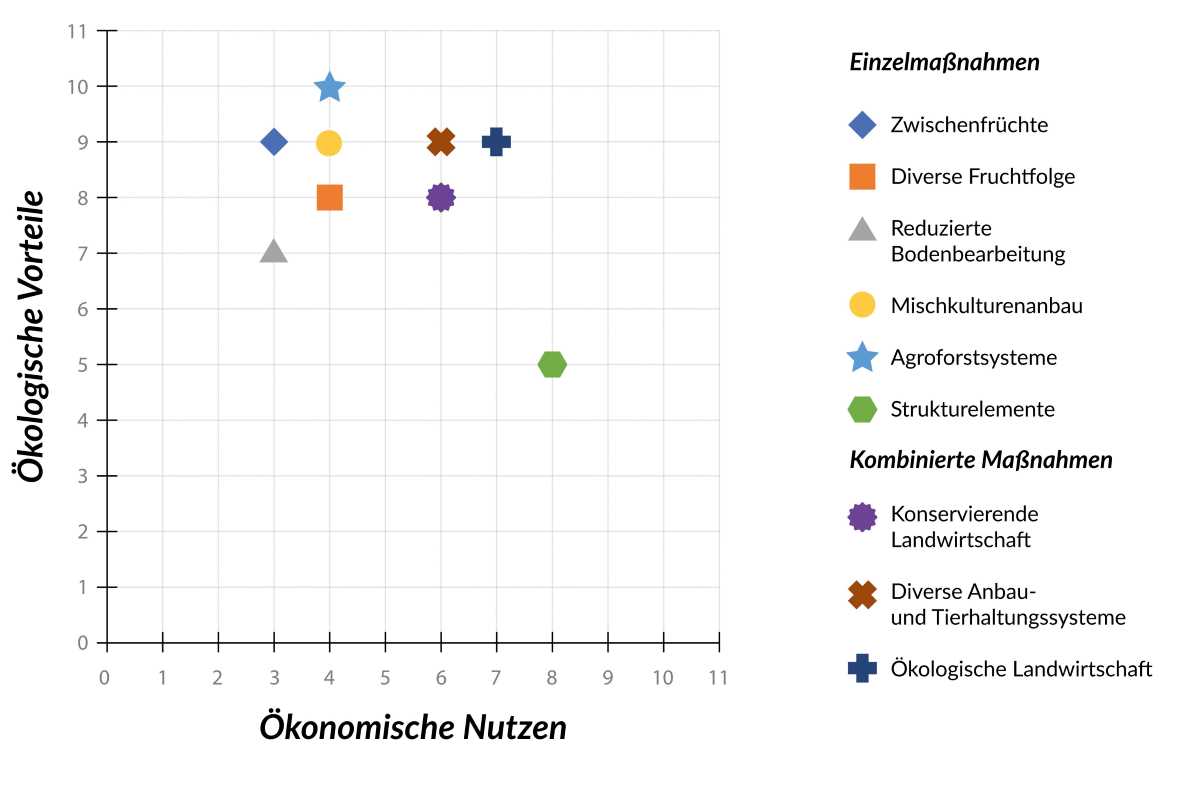 Die Grafik veranschaulicht die Beurteilung in einem Koordinatensystem.