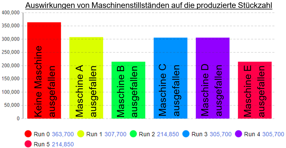 Säulendiagramm