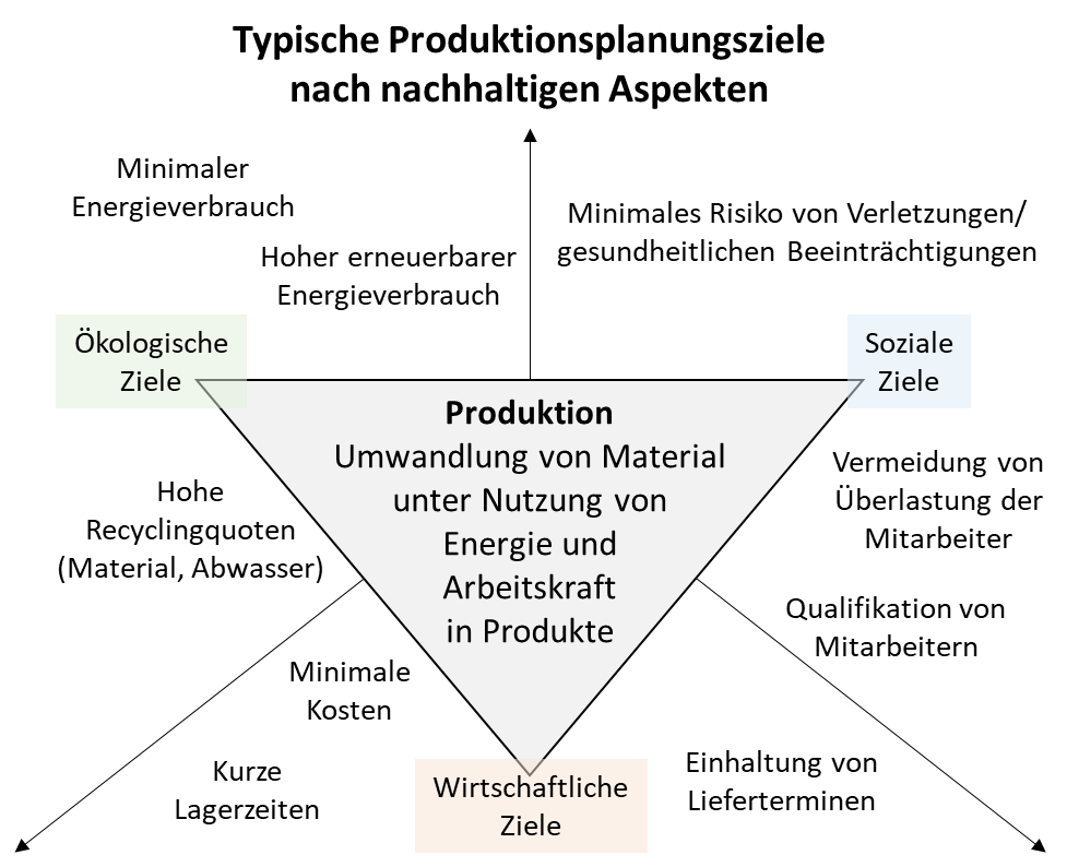 Die Wortgrafik listet verschiedene Ziele auf.