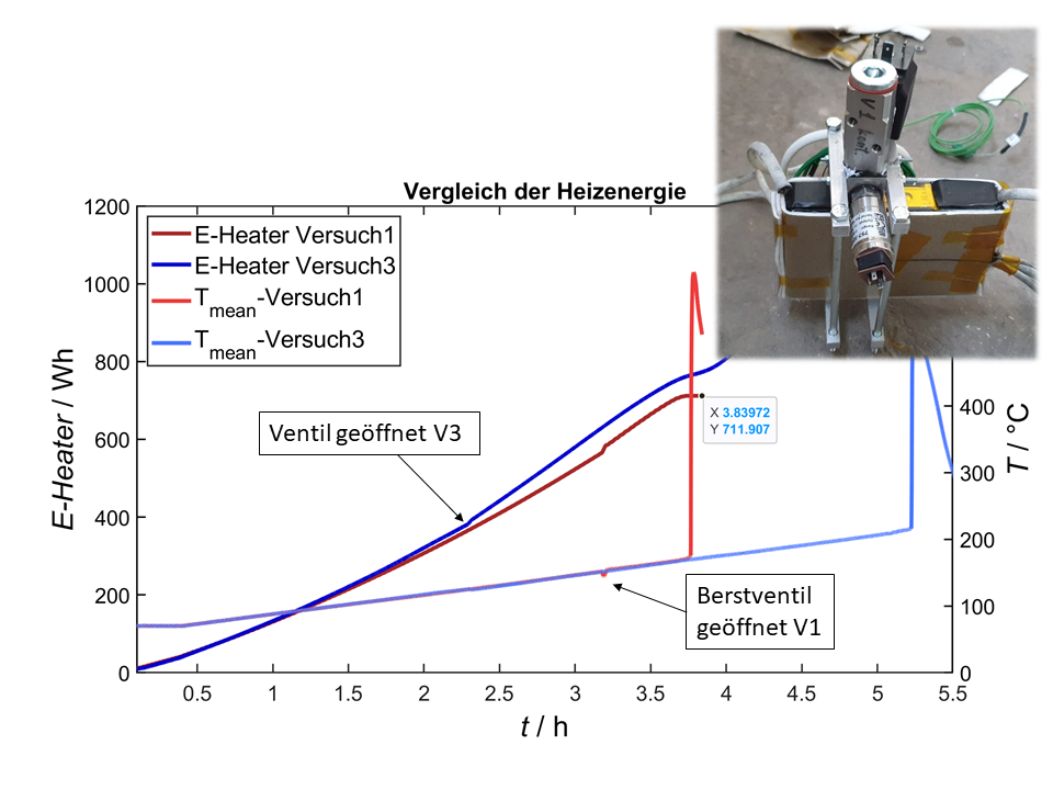 Versuchsaufbau mit Batterie und Diagramm, das Energiezufuhr und Temperaturentwicklung zeigt.