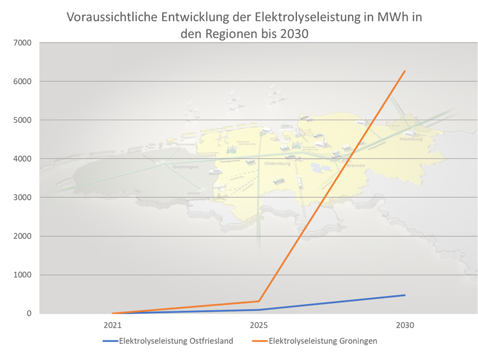 Die Kurve steigt für Groningen von zirka 300 auf 6200 Megawattstunden zwischen 2025 und 2030, für Ostfriesland von 100 auf 500 Megawattstunden.