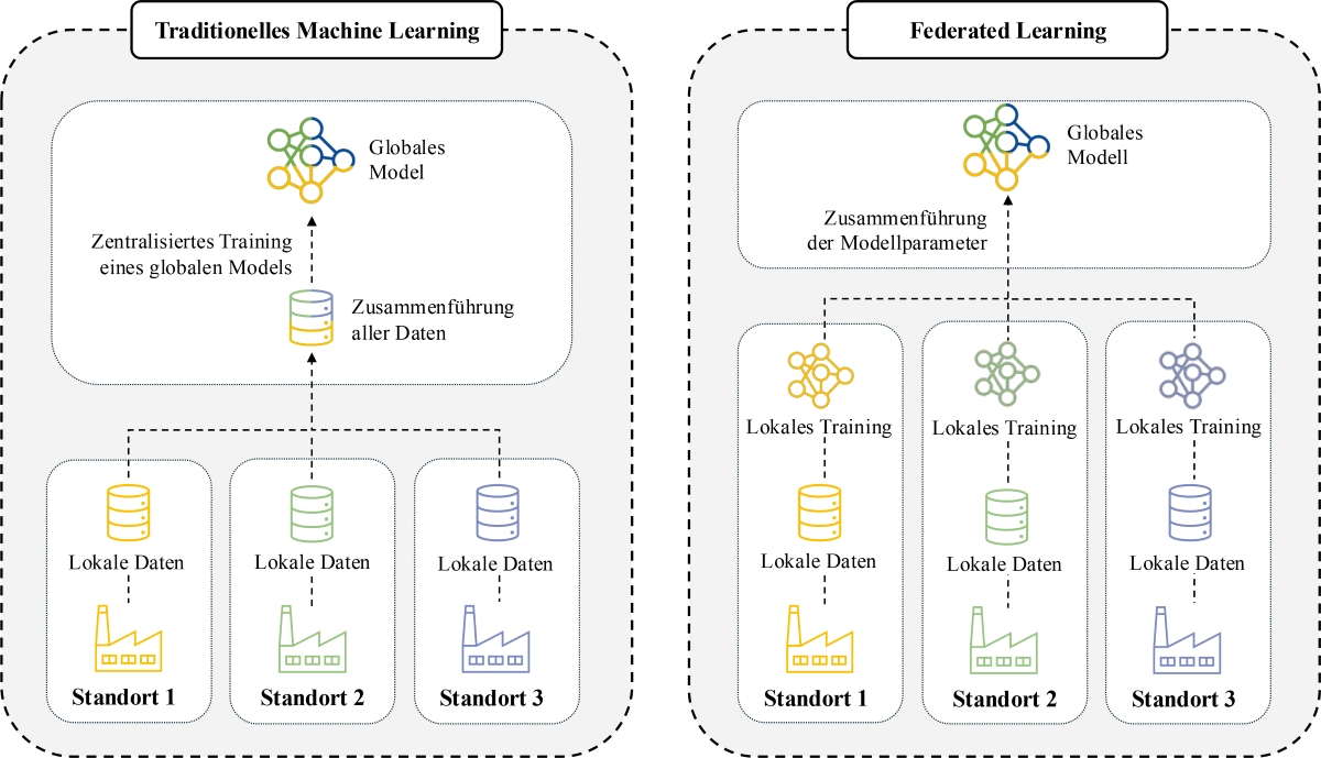 Die Grafik veranschaulicht die Unterschiede der Methoden mit Symbolen für Fabriken, lokale Daten und Netzwerke als fertiges KI-Modell.