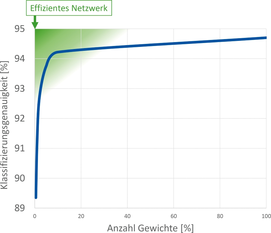 Der Kurvenverlauf zeigt das Verhältnis Klassifizierungsgenauigkeit zur Anzahl der Gewichte. Die sehr steile Kurve erreicht den effizientesten Bereich des Netzwerks oberhalb von 94 % Genauigkeit bei 5 bis 15 % Gewichte.
