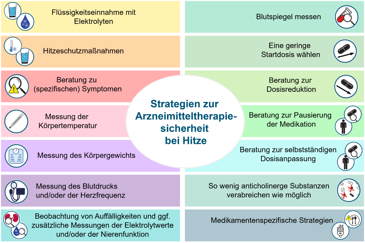 Die Tabelle listet Strategien zur Arzneimitteltherapiesicherheit bei Hitze auf.